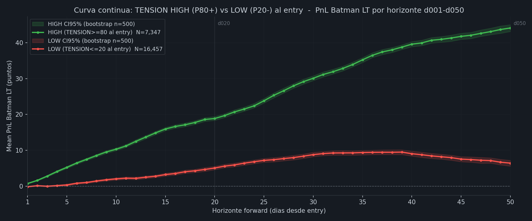 Continuous curve P80 vs P20 TENSION