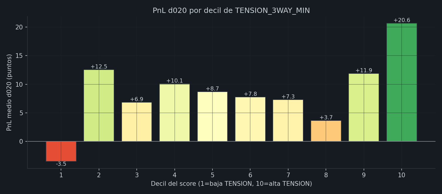 PnL medio por decil