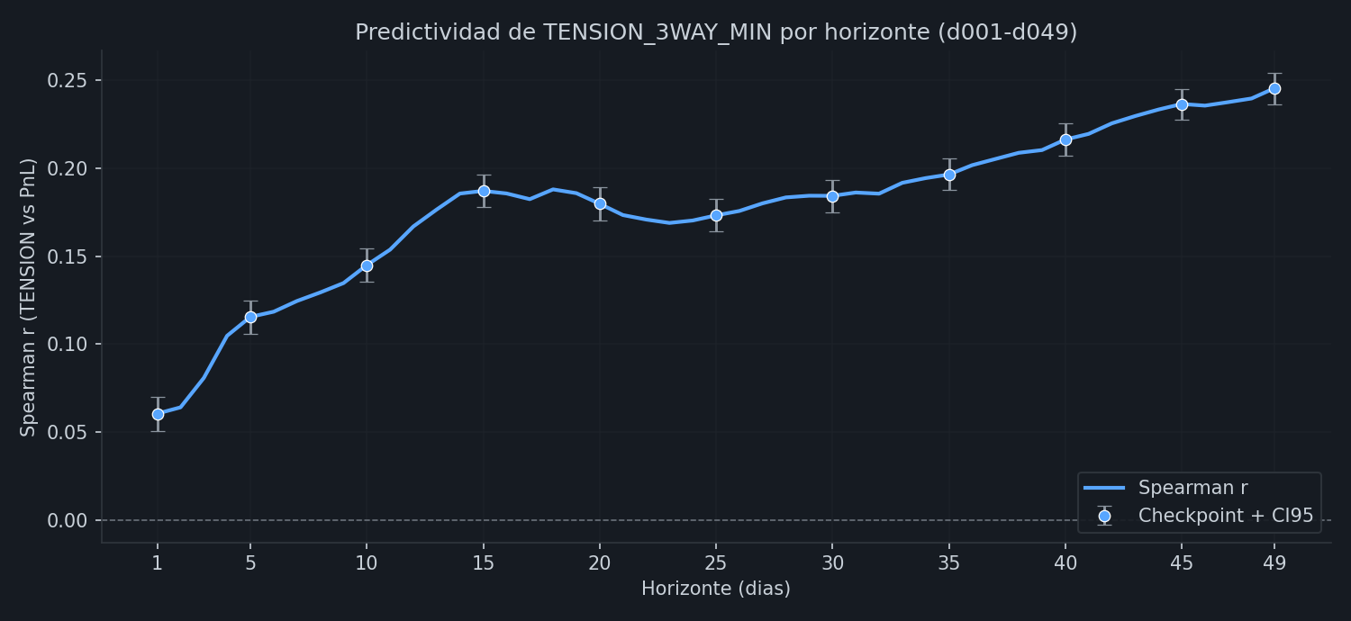 Spearman r por horizonte