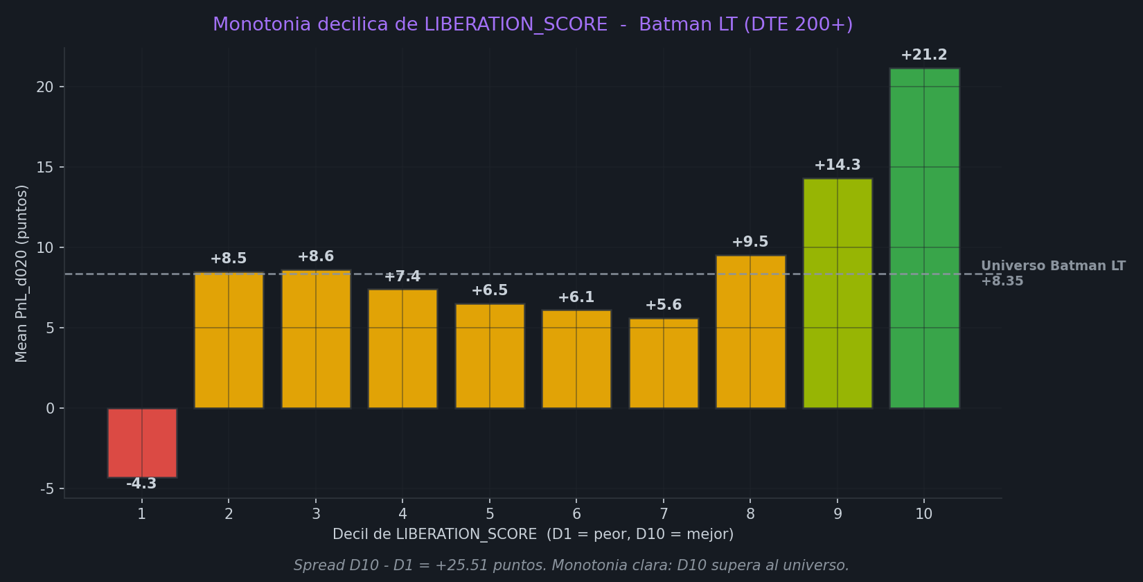 Monotonia deciles TRIPLE (Batman LT only)