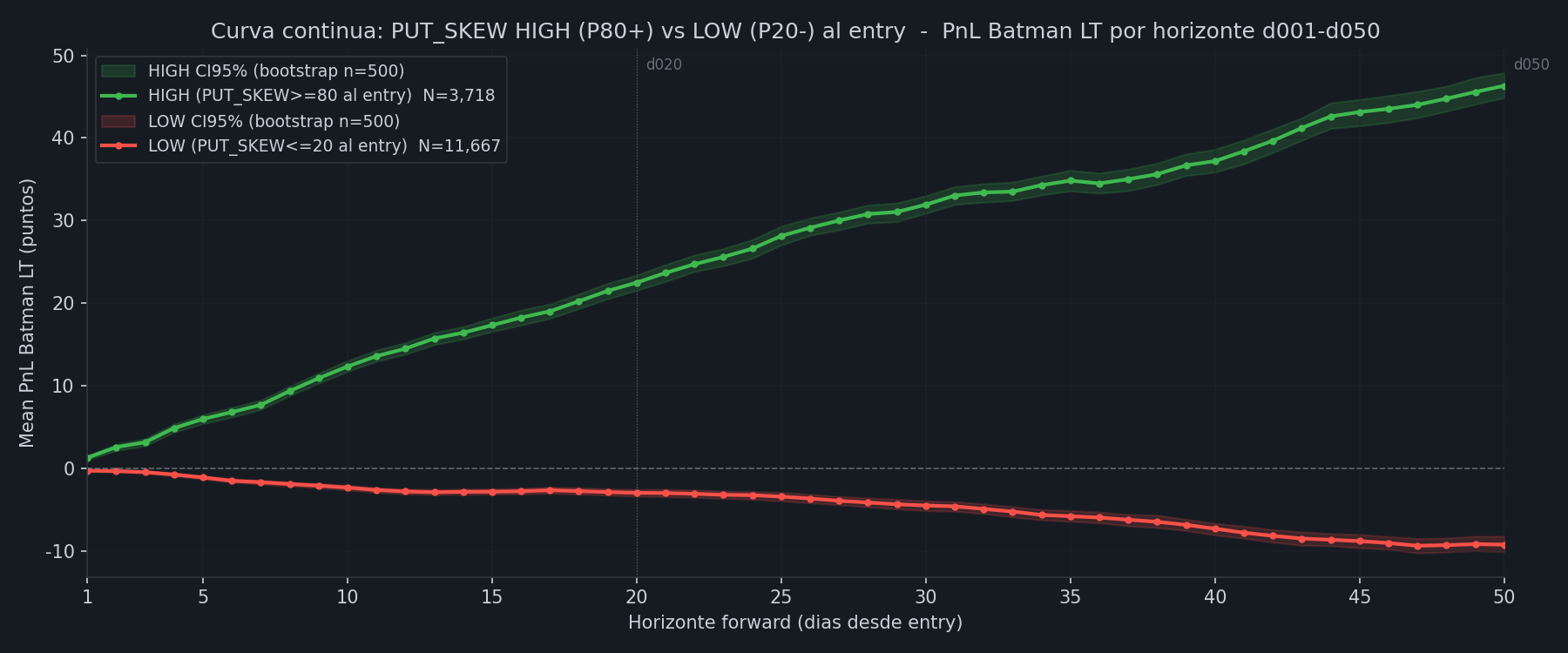 Continuous curve P80 vs P20