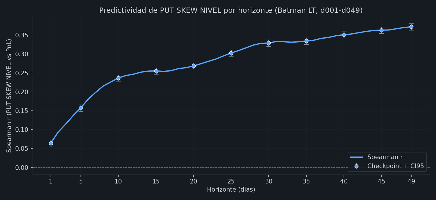 Spearman r por horizonte