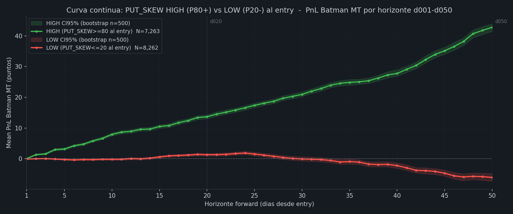 Continuous curve P80 vs P20