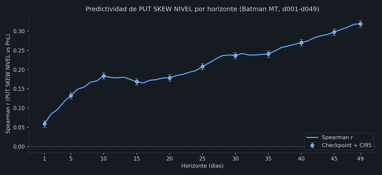 Spearman r por horizonte